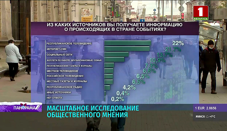 Около 60 % белорусов доверяют госслужащим и местным органам власти