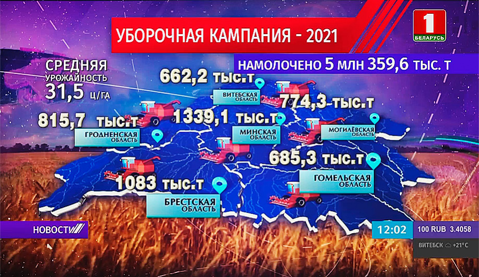 Уборочная-2021: белорусский каравай весит уже 5 млн 360 тыс. тонн зерна