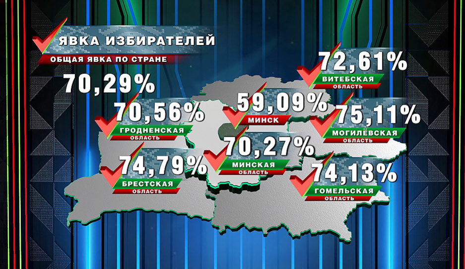 В Беларуси завершился единый день голосования - идет подсчет голосов 