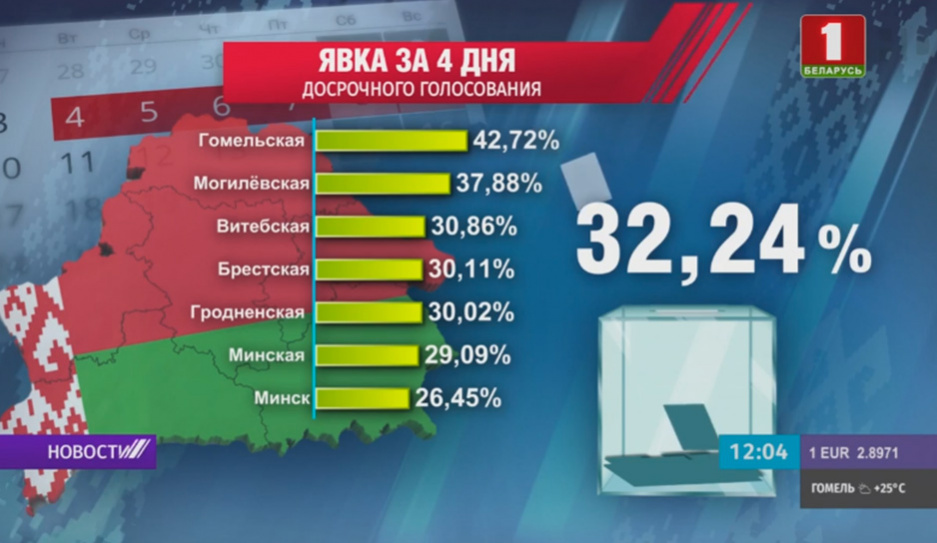 ЦИК: За четыре дня на избирательные участки пришли 32,24% избирателей